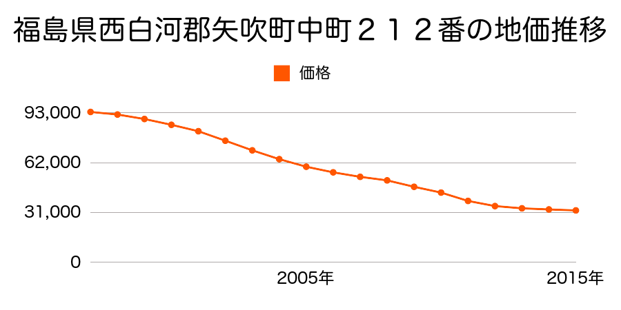 福島県西白河郡矢吹町中町２１２番の地価推移のグラフ