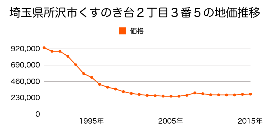 埼玉県所沢市くすのき台２丁目３番５の地価推移のグラフ
