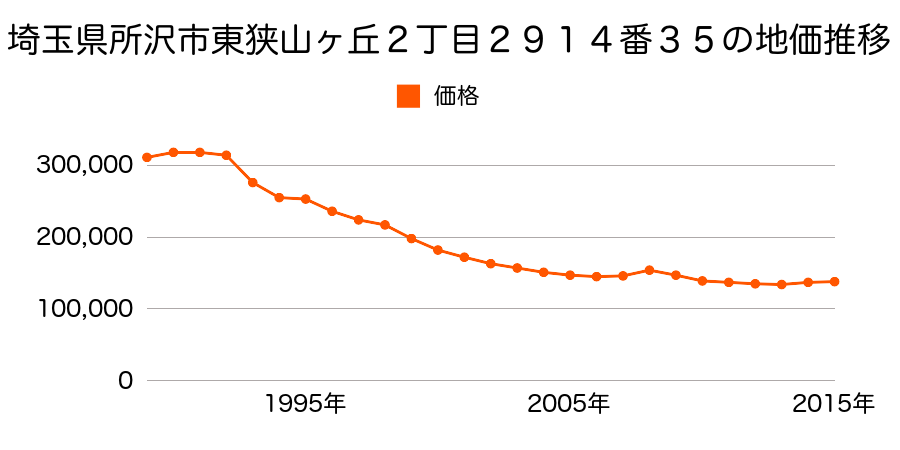 埼玉県所沢市東狭山ケ丘２丁目２９１４番３５の地価推移のグラフ