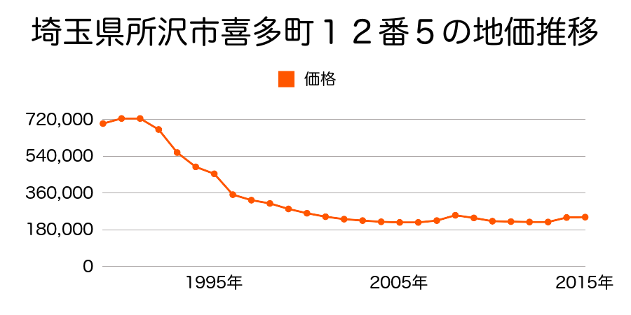 埼玉県所沢市喜多町１２番１１の地価推移のグラフ