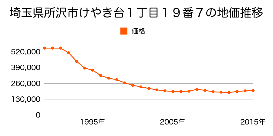 埼玉県所沢市けやき台１丁目３２番２１の地価推移のグラフ