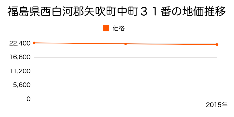 福島県西白河郡矢吹町中町３１番の地価推移のグラフ