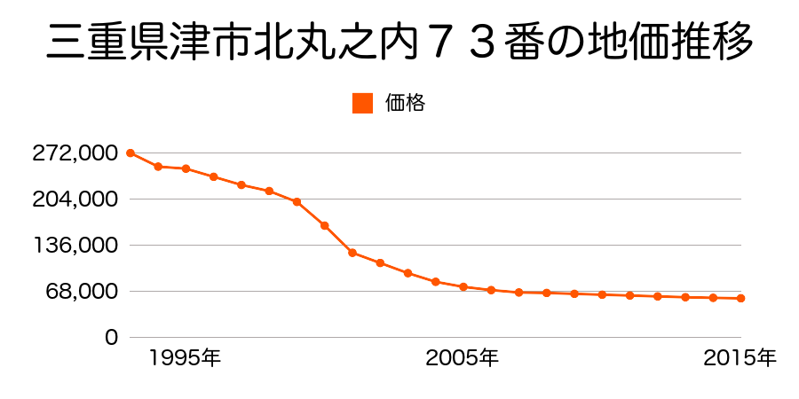 三重県津市大門４３９番の地価推移のグラフ