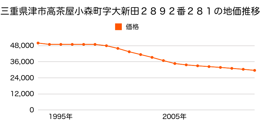 三重県津市高茶屋小森町字大新田２８９２番２８１の地価推移のグラフ