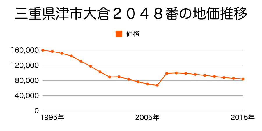 三重県津市桜橋３丁目４４６番１４外の地価推移のグラフ