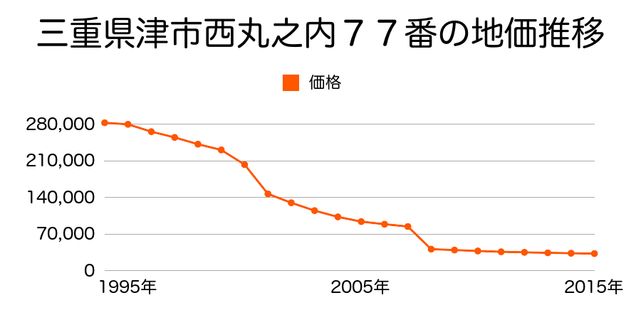 三重県津市安濃町曽根字前５３８番１外の地価推移のグラフ