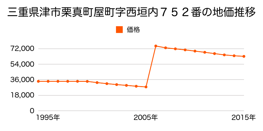 三重県津市桜橋２丁目８４番１外の地価推移のグラフ