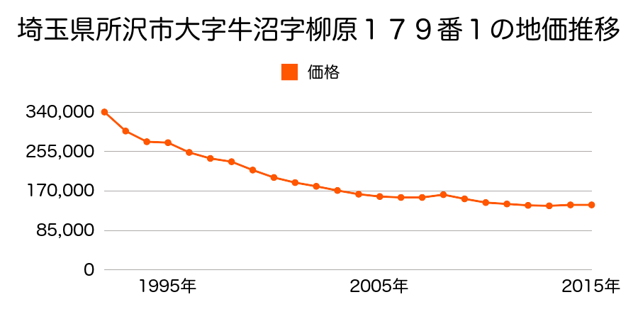 埼玉県所沢市大字牛沼字柳原１７９番１の地価推移のグラフ