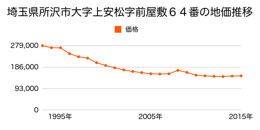 埼玉県所沢市大字上安松字山際７０１番１２の地価推移のグラフ