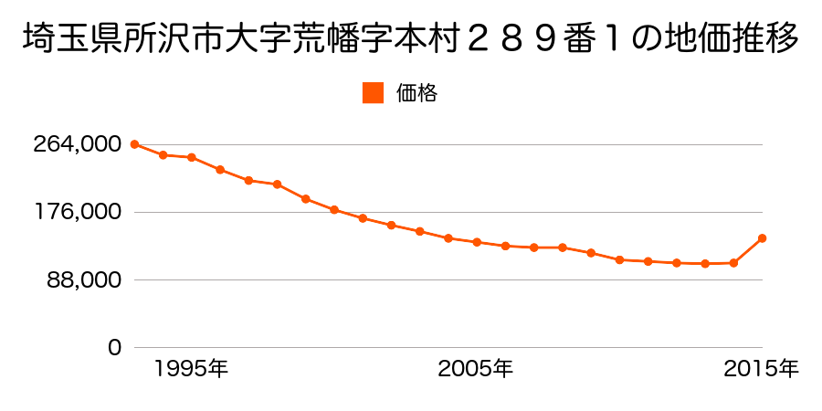 埼玉県所沢市大字山口字荒久３３２番３外の地価推移のグラフ