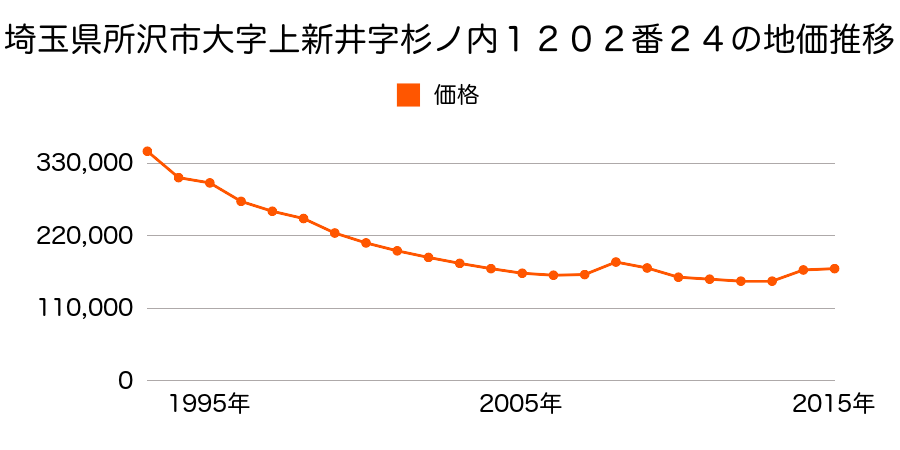 埼玉県所沢市上新井５丁目６７番２６の地価推移のグラフ