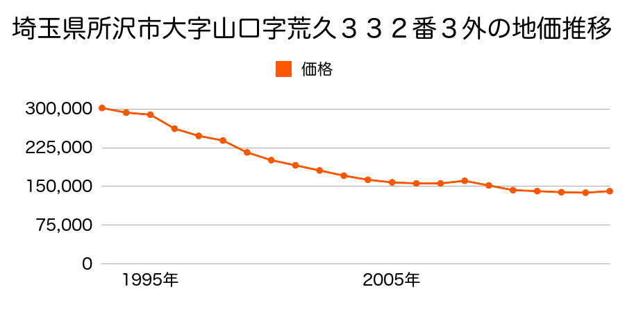 埼玉県所沢市大字下安松字西原５５６番１外の地価推移のグラフ