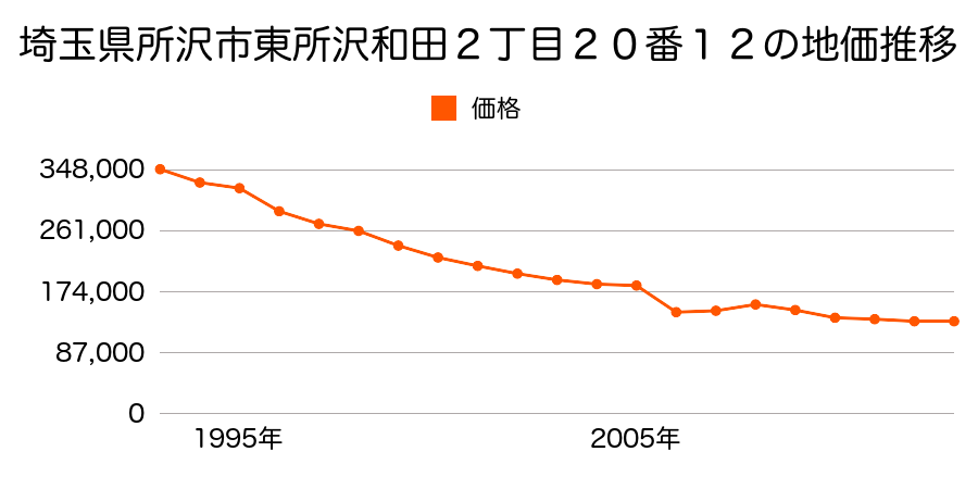 埼玉県所沢市西所沢２丁目６４８番２０の地価推移のグラフ