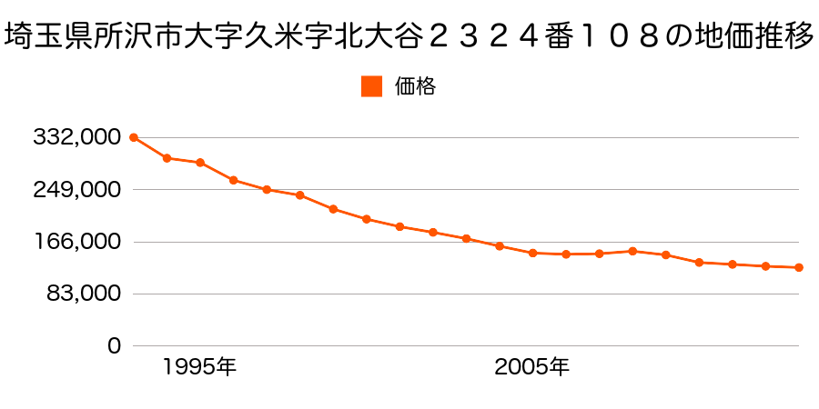 埼玉県所沢市東新井町８０番６の地価推移のグラフ