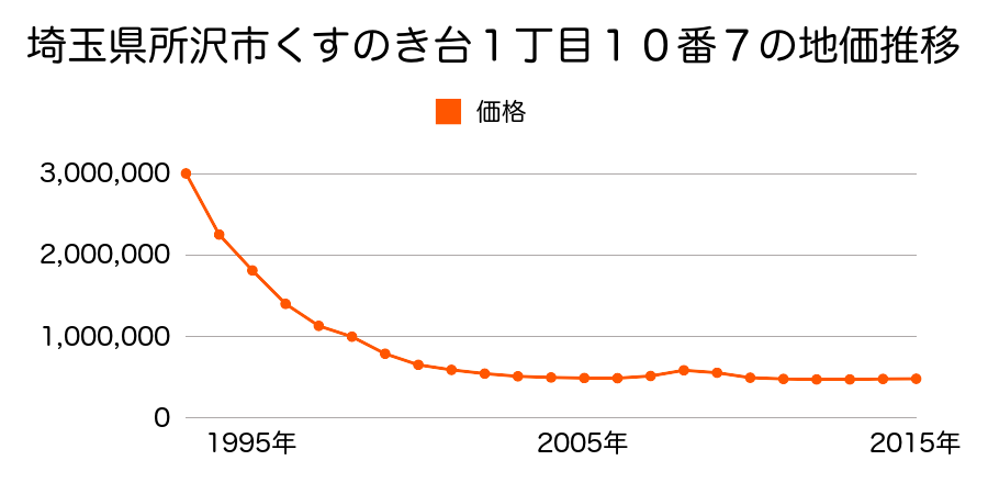 埼玉県所沢市くすのき台１丁目１０番７の地価推移のグラフ