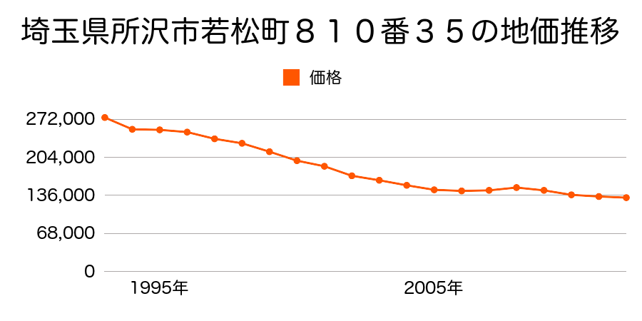 埼玉県所沢市小手指台３３番３の地価推移のグラフ