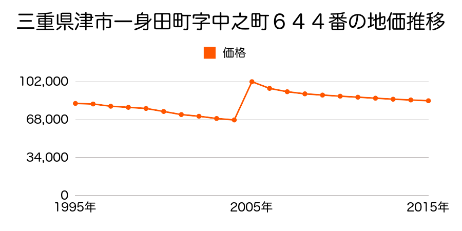 三重県津市西丸之内５４２番の地価推移のグラフ