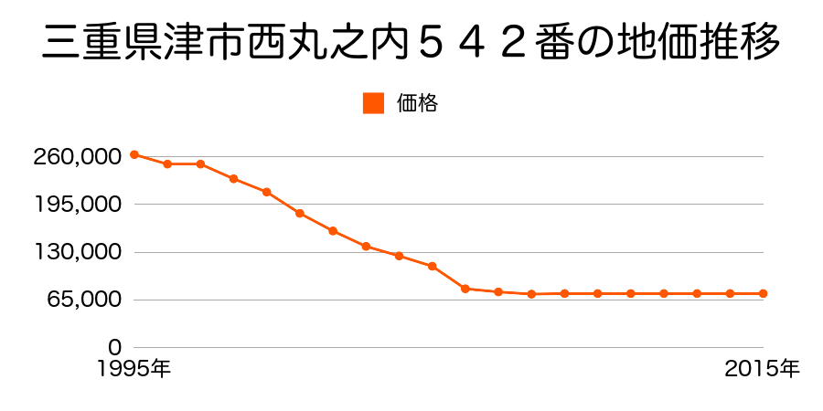 三重県津市上浜町１丁目１３７番１の地価推移のグラフ