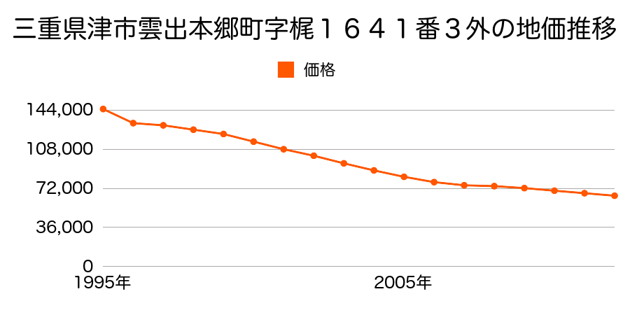 三重県津市雲出本郷町字梶１６４１番３外の地価推移のグラフ