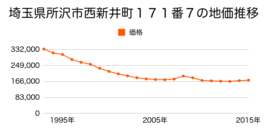 埼玉県所沢市西新井町１７１番７の地価推移のグラフ