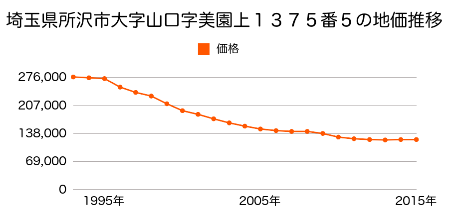 埼玉県所沢市大字山口字美園上１３７５番５の地価推移のグラフ
