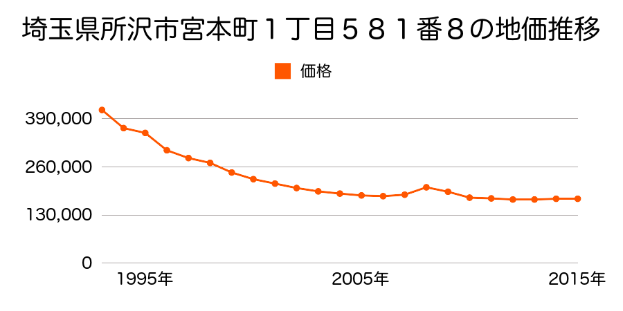 埼玉県所沢市宮本町１丁目５８１番８の地価推移のグラフ