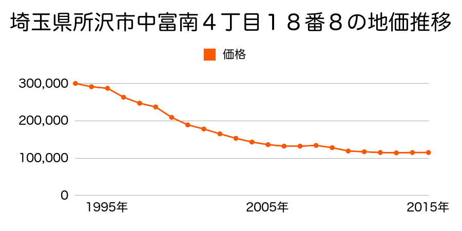 埼玉県所沢市中富南４丁目１８番８の地価推移のグラフ