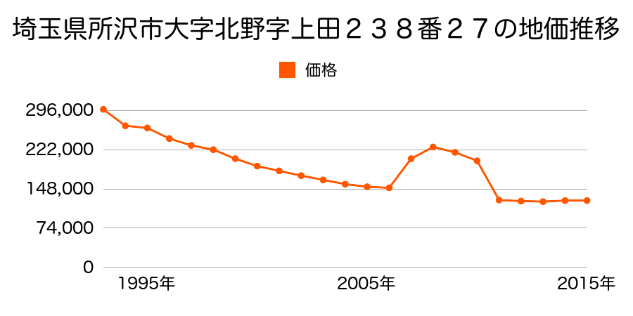 埼玉県所沢市若狭３丁目２５２９番１８の地価推移のグラフ