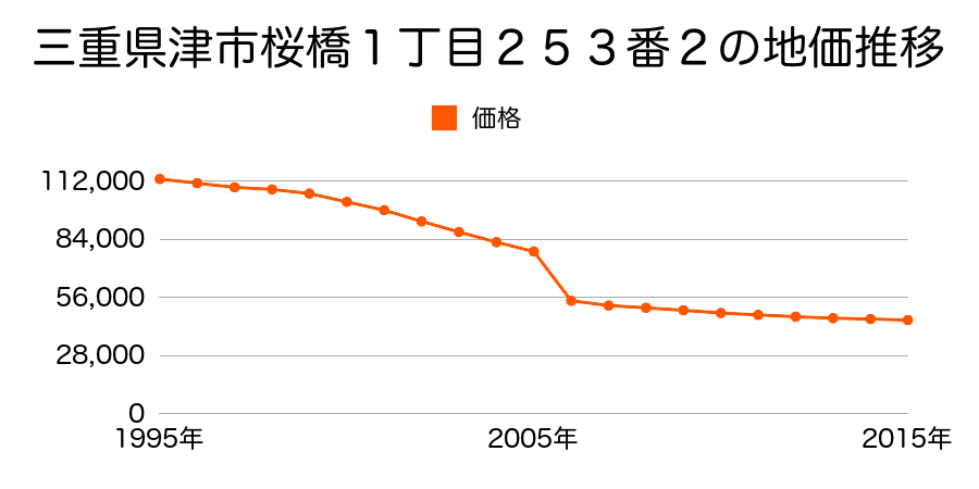 三重県津市久居持川町字持川２３４７番５の地価推移のグラフ