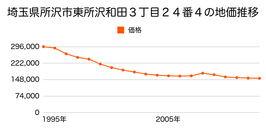 埼玉県所沢市上新井２丁目１９番１５の地価推移のグラフ
