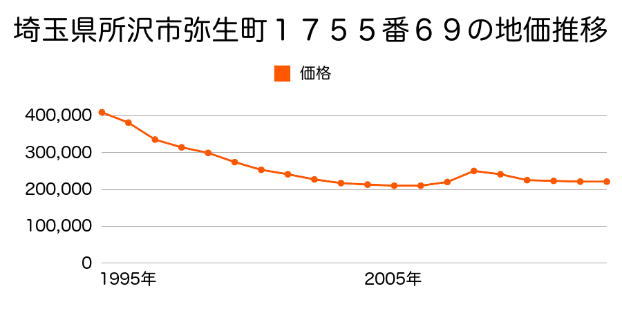 埼玉県所沢市小手指町３丁目２８番１７の地価推移のグラフ