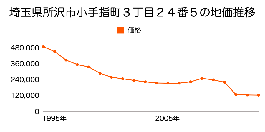 埼玉県所沢市上新井４丁目５５番３６の地価推移のグラフ