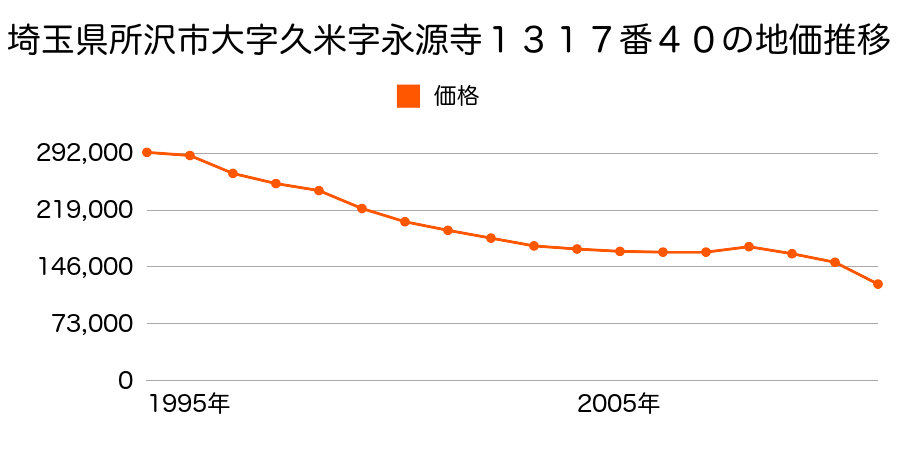 埼玉県所沢市三ヶ島３丁目１３５１番２の地価推移のグラフ
