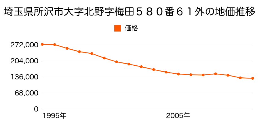 埼玉県所沢市小手指台３３番３の地価推移のグラフ