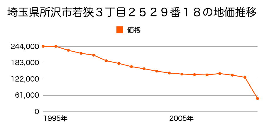 埼玉県所沢市三ケ島５丁目１９０３番１の地価推移のグラフ
