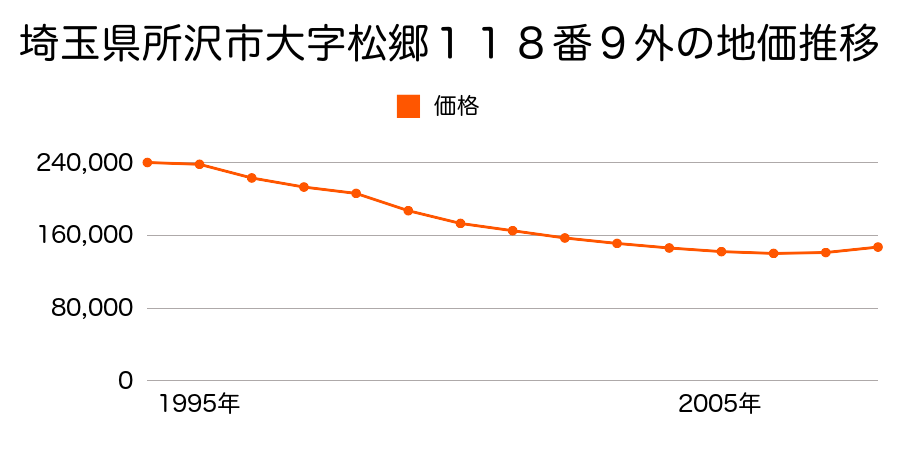 埼玉県所沢市大字松郷１１８番９外の地価推移のグラフ