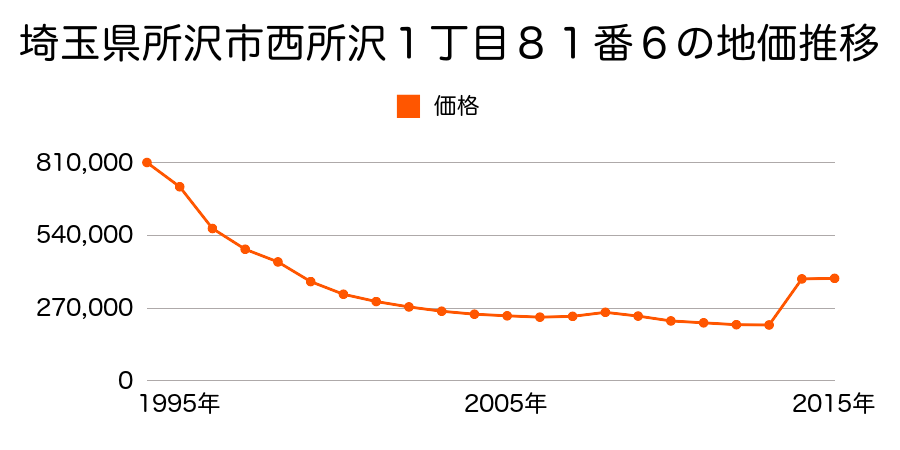 埼玉県所沢市西所沢１丁目６６番７の地価推移のグラフ