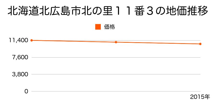 北海道北広島市北の里１１番３の地価推移のグラフ
