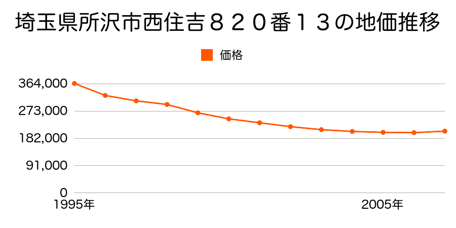 埼玉県所沢市西住吉８２２番５の地価推移のグラフ