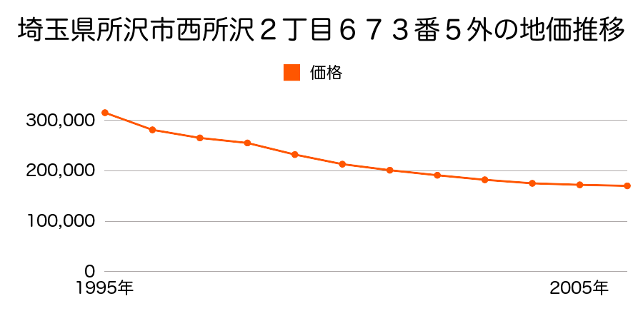 埼玉県所沢市西所沢２丁目６７３番５外の地価推移のグラフ