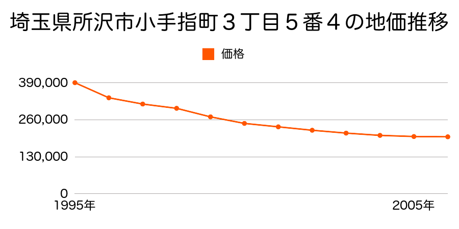 埼玉県所沢市小手指町３丁目５番４の地価推移のグラフ