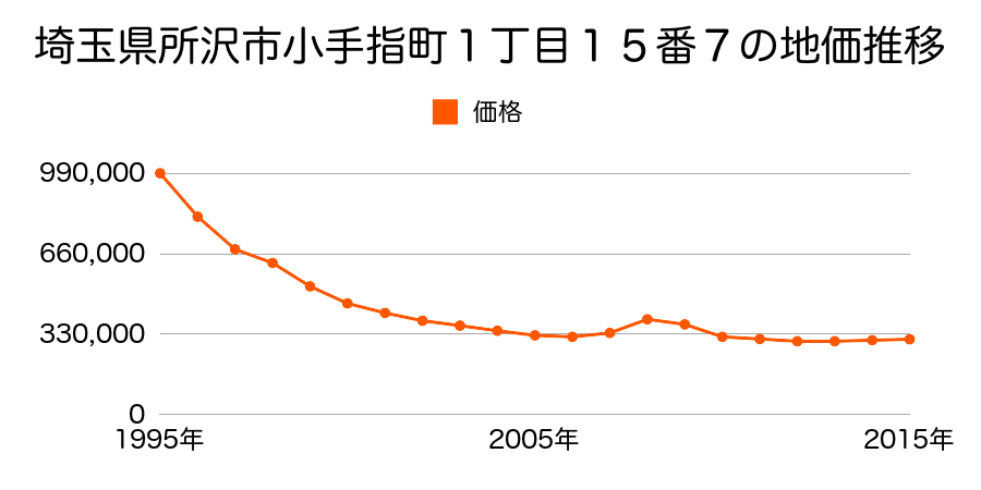 埼玉県所沢市小手指町１丁目１５番７の地価推移のグラフ