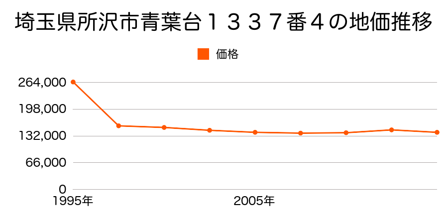 埼玉県所沢市大字松郷８１番１９の地価推移のグラフ