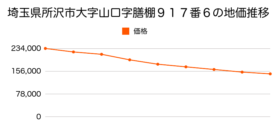 埼玉県所沢市大字山口字膳棚９１７番６の地価推移のグラフ