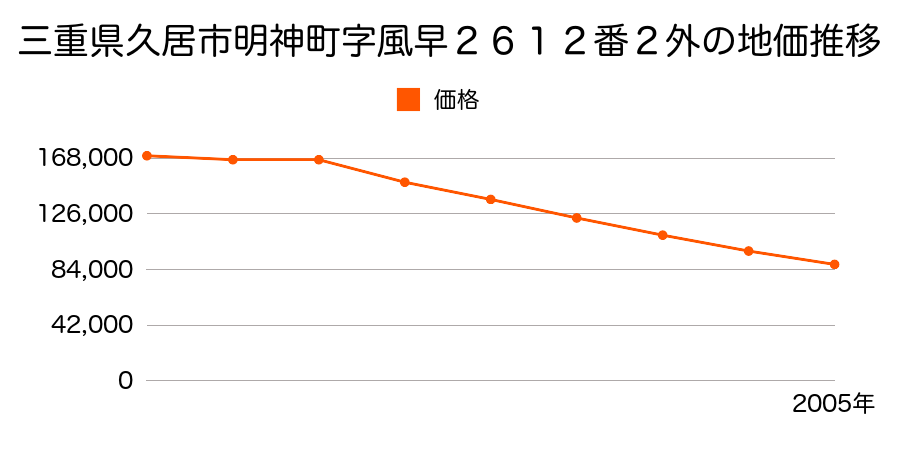 三重県久居市明神町字風早２６１２番２外の地価推移のグラフ