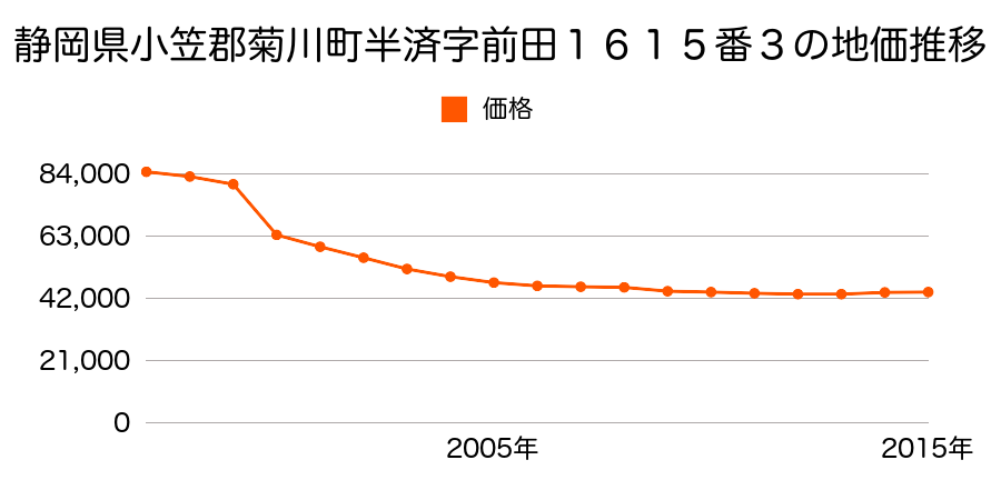 静岡県菊川市柳２丁目１０６番１の地価推移のグラフ
