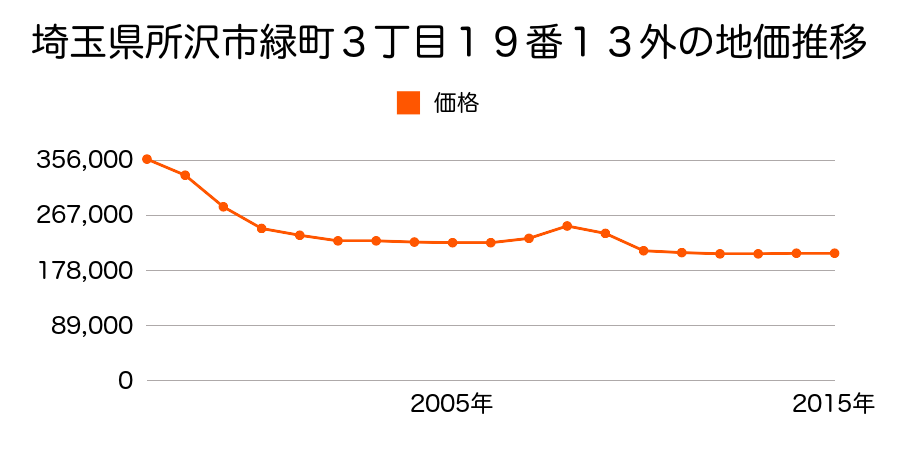 埼玉県所沢市上新井５丁目１７番３の地価推移のグラフ