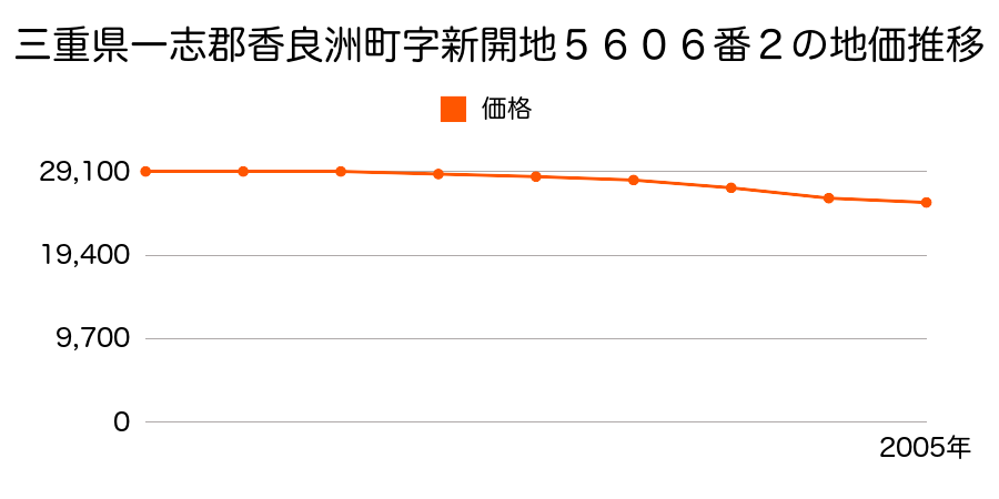 三重県一志郡香良洲町字新開地５６０６番２の地価推移のグラフ