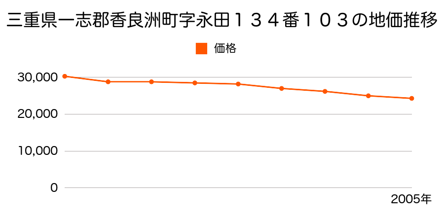 三重県一志郡香良洲町字永田１３４番１０３の地価推移のグラフ