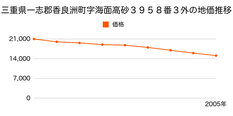 三重県一志郡香良洲町字海面高砂３９５８番３外の地価推移のグラフ
